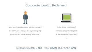 Corporate Identity Redefined
Is the user in good standing with the company?
Does the user belong to the Engineering org?
Is the user on Team A working on feature X?
...
Is the device in inventory?
Is the device’s disk encrypted?
Is the device’s OS up to date?
...
Corporate Identity = You + Your Device at a Point in Time
 