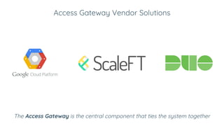 Access Gateway Vendor Solutions
The Access Gateway is the central component that ties the system together
 