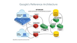 Google’s Reference Architecture
 