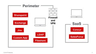 Concur
Exchange
Sharepoint
Jira
Custom App SalesForce
Firewall
and
VPN
LDAP
Fileshare
 