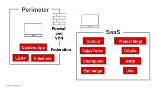 HRIS
Exchange
Sharepoint
Jira
SalesForceFederation
Project Mngt
GSuite
Concur
LDAP Fileshare
Custom App
Firewall
and
VPN
 