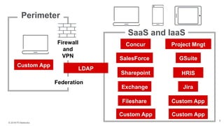 HRIS
Exchange
Sharepoint
Jira
SalesForce
Federation
Project Mngt
GSuite
Concur
Fileshare
Custom App
Custom App
Custom App Custom App
LDAP
Firewall
and
VPN
 