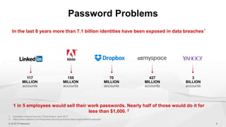 70
MILLION
427
MILLION
150
MILLION
3
BILLION
In the last 8 years more than 7.1 billion identities have been exposed in data breaches1
1. Symantec Internet Security Threat Report, April 2017
2. https://www.sailpoint.com/blog/weak-security-practices-leave-organizations-exposed/
117
MILLION
1 in 5 employees would sell their work passwords. Nearly half of those would do it for
less than $1,000. 2
 