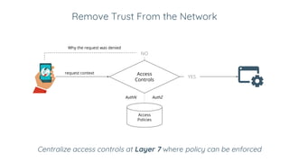 Remove Trust From the Network
Access
Controls
Why the request was denied
request context
NO
YES
Access
Policies
AuthN AuthZ
Centralize access controls at Layer 7 where policy can be enforced
 