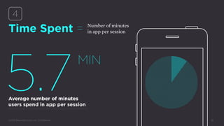 ©2015 BeyondCurious, Inc. Conﬁdential.
Time Spent =
5.7Average number of minutes
users spend in app per session
http://tec...
