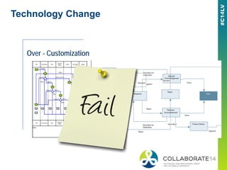 Technology Change
Over - Customization
 