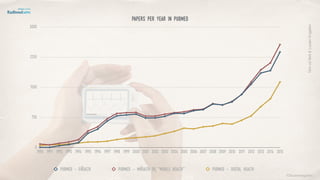 Papers per year in Pubmed
0
750
1500
2250
3000
1990 1991 1992 1993 1994 1995 1996 1997 1998 1999 2000 2001 2002 2003 2004 2005 2006 2007 2008 2009 2010 2011 2012 2013 2014 2015
pubmed - eHealth pubmed - mHealth OR "mobile health" pubmed - digital health
TomvdBelt&LucienEngelen
©lucienengelen
 
