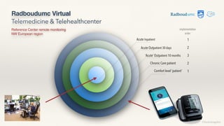 Radboudumc Virtual
Telemedicine & Telehealthcenter
©lucienengelen
Reference Center remote monitoring
NW European region
implementation
order
 