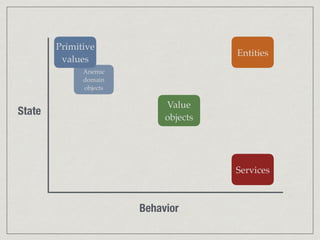 Behavior
State
Primitive
values
Services
Entities
Value
objects
Anemic
domain
objects
 