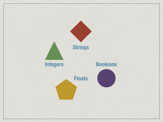 Strings
Integers Booleans
Floats
 