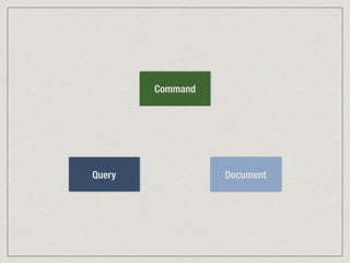Command
Query Document
 
