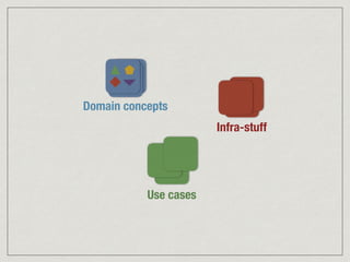 Domain concepts
Use cases
Infra-stuff
 