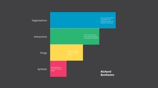 Richard
Buchanan
Focus on social systems,
environments and
organisations where all
interactions take place
Communication of
information words &
images
Creation of tangible,
physical or material
things.
Focus on how humans
relate to others through
the mediation of products
Symbols
Organisations
Interactions
Things
 