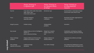 Design Thinking as
a cognitive style
Design Thinking as
as a general theory
of design
Design Thinking as
an organisational
resource
Key text Cross 1982; SChÖn 1983; Rowe {1987}
1998; Lawson 1997;
Cross 2006; Dorst 2006
Buchannan 1992 Dunne & Martin, 2006; Bauer & Eagan
2008; Brown 2009; Martin 2009
Focus Individual designers,
especially experts
Design as a field or
a discipline
Businesses and other organisations in
need of innovation
Design’s purpose Problem solving Taming wicked
problems
Innovation
Key concept Design ability as a form of intelligence,
relction-in-
action, abductive thinking
Design has no special
subject matter of its
own
Visualisation, prototyping, empathy,
inegrative thinking, abductive thinking
Nature of design
problems
Design problems are ill-structured,
problem and solution co-evolve
Design problems are
wicked problems
Organisational problems are design
problems
Sites of design
expertise and activity
Traditional design
disciplines
Four orders of design Any context from healthcare to access
to clean water (Brown and Wyatt 2010)
LucyKimbell
 
