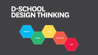 EMPATHY
DEFINE
IDEATE
PROTOTYPE
TEST
D-SCHOOL
DESIGNTHINKING
 