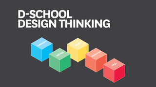 EMPATHY
IDEATE
DEFINE
PROTOTYPE
TEST
D-SCHOOL
DESIGNTHINKING
 