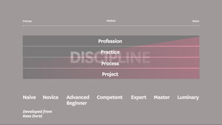 DISCIPLINE
Naive
Process Method
Novice Advanced
Beginner
Competent Expert Master Luminary
Vision
Profession
Practice
Process
Project
Developed from
Kees Dorst
 