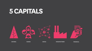 5CAPITALS
NATURAL SOCIAL MANUFACTURED FINANCIALHUMAN
 