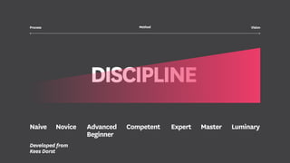 DISCIPLINE
Naive
Process Method
Novice Advanced
Beginner
Competent Expert Master Luminary
Vision
Developed from
Kees Dorst
 