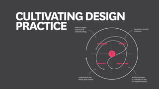 CULTIVATINGDESIGN
PRACTICE
 