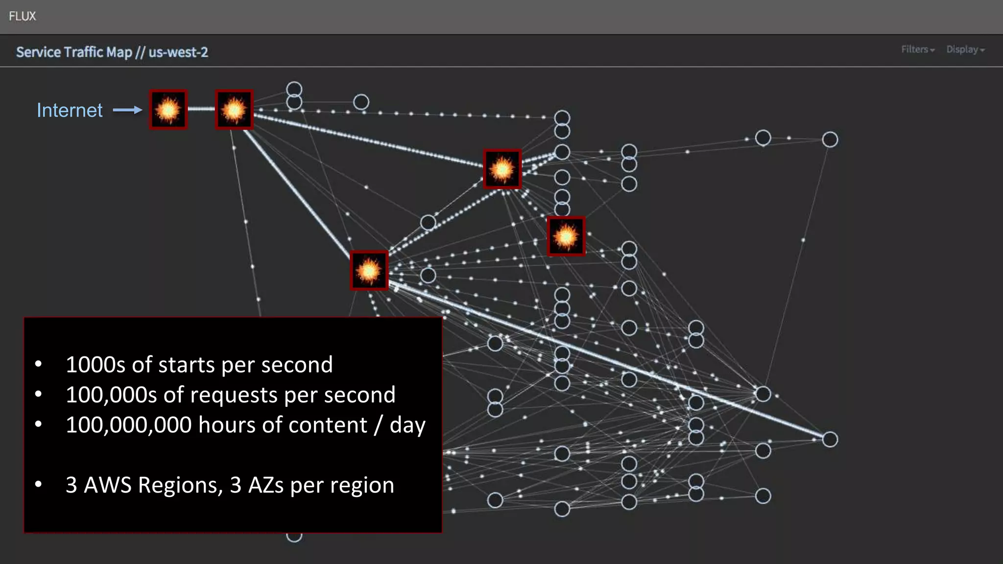 Internet
• 1000s of starts per second
• 100,000s of requests per second
• 100,000,000 hours of content / day
• 3 AWS Regions, 3 AZs per region
 
