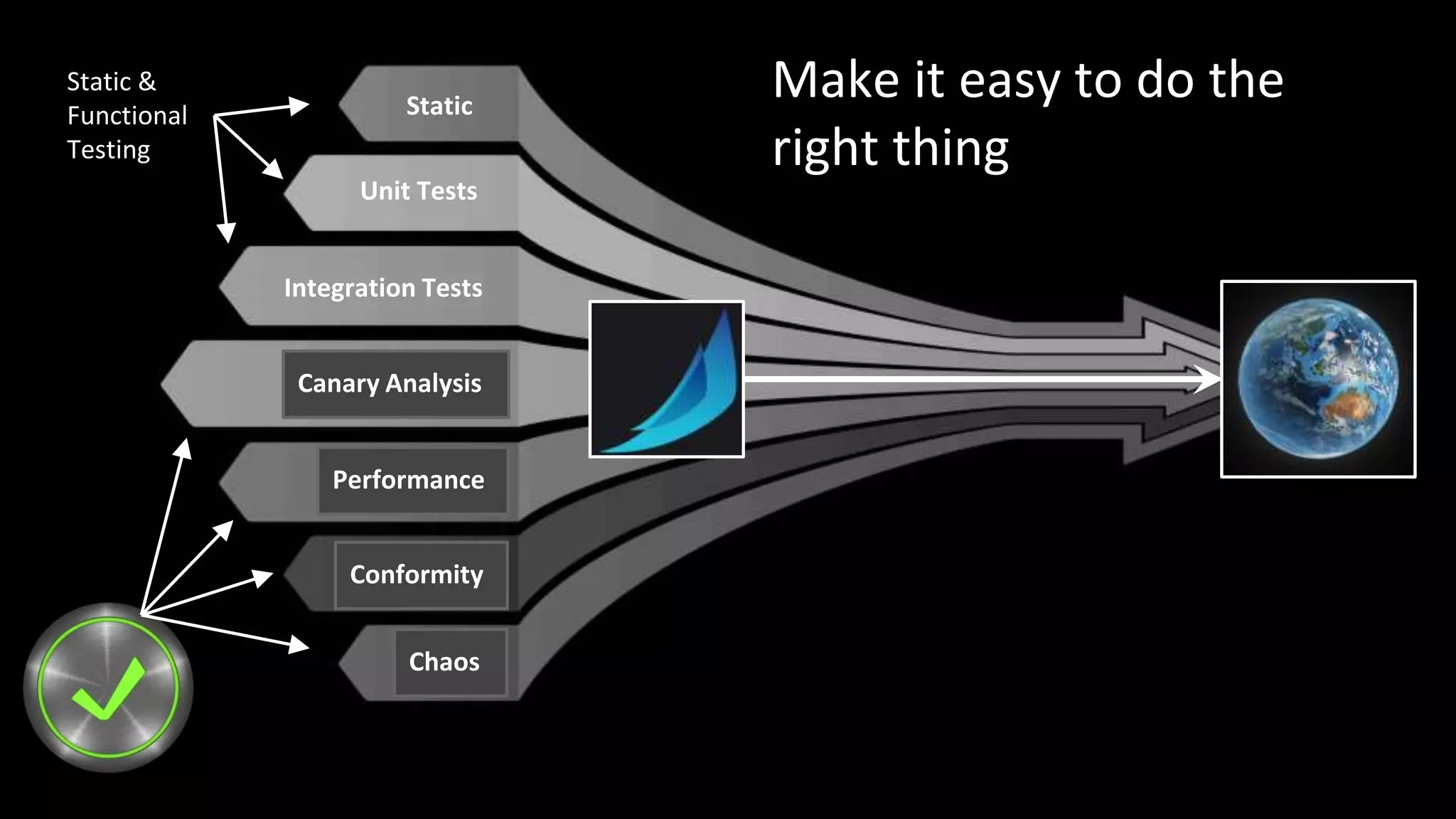 Canary Analysis
Performance
Integration Tests
Chaos
Conformity
Static
Unit Tests
Make it easy to do the
right thing
Static &
Functional
Testing
 