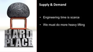 • Engineering time is scarce
• We must do more heavy lifting
Supply & Demand
 