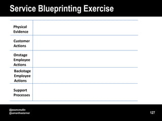 Service Blueprinting Exercise
   Physical
   Evidence

   Customer
   Actions

   Onstage
   Employee
   Actions
   Backstage
   Employee
   Actions

   Support
   Processes


@jessmcmullin
@samanthastarmer                127
 