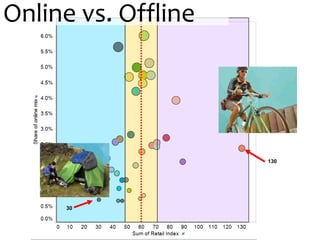 Online vs. Offline




                     130




     30
 