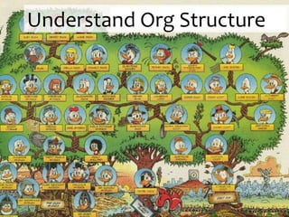 Understand organizational structure
  Understand Org Structure
 
