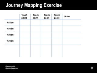 Journey Mapping Exercise
                   Touch   Touch   Touch   Touch
                                                   Notes
                   point   point   point   point
 Action

 Action

 Action

 Action




@jessmcmullin
@samanthastarmer                                           94
 