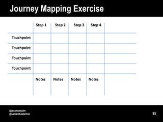 Journey Mapping Exercise
                   Step 1   Step 2    Step 3    Step 4


 Touchpoint

 Touchpoint

 Touchpoint

 Touchpoint

                   Notes    Notes    Notes     Notes




@jessmcmullin
@samanthastarmer                                         95
 