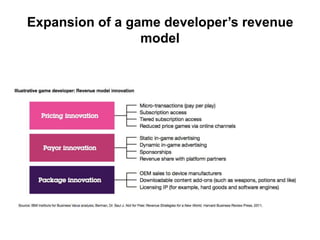 Expansion of a game developer’s revenue
model

 