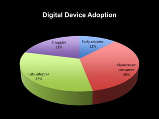 Digital Device Adoption

 