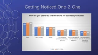 Why Video For Sales
• Communication is …
Words
7%
Tone of
Voice
38%
Body
Language
55%
 