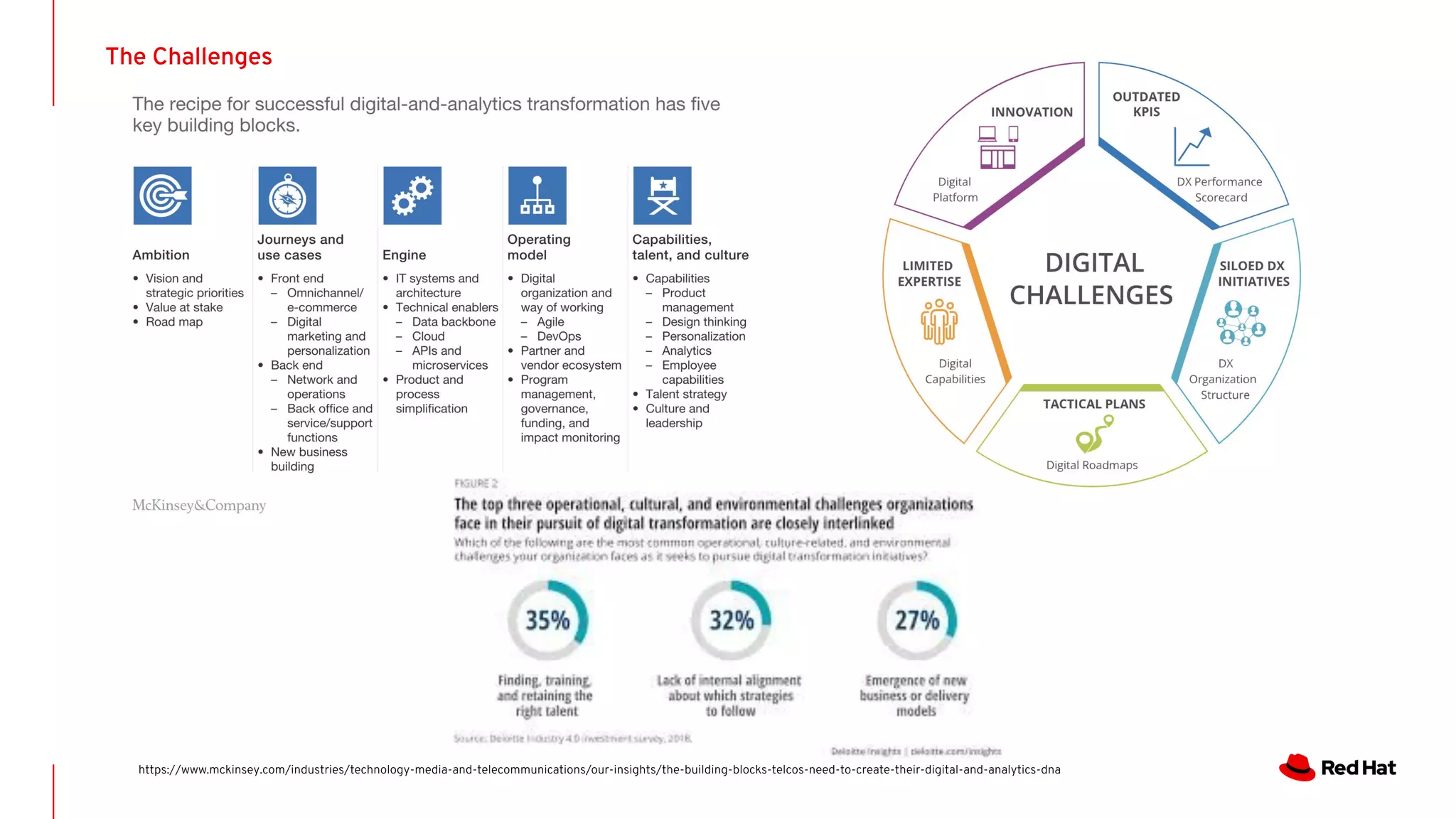 Accelerating Transformation Accelerating Digital Transformation: It's About Digital Enablement | PPT
