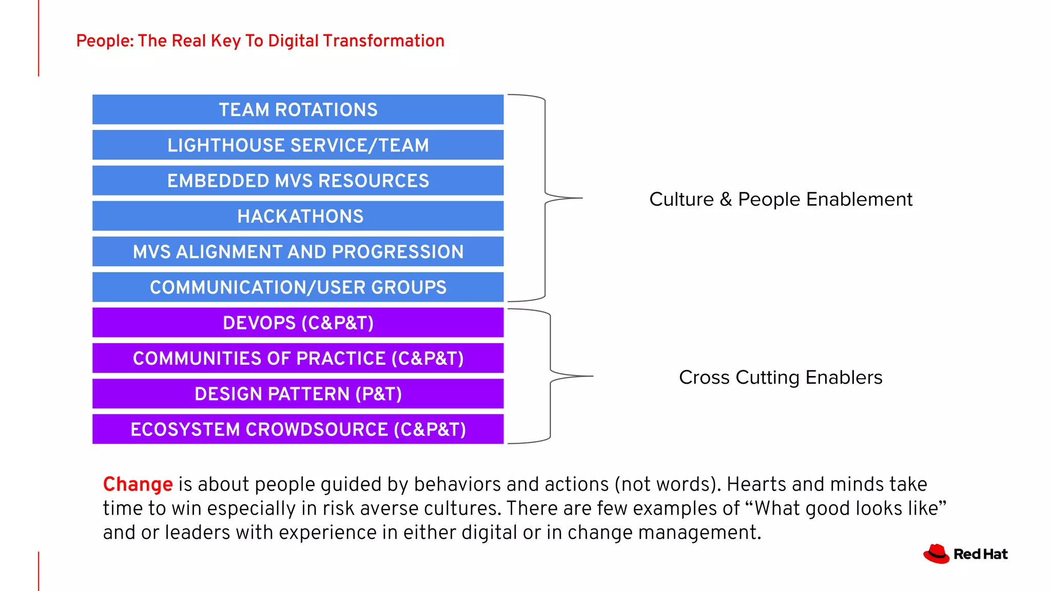 Accelerating Transformation Accelerating Digital Transformation: It's About Digital Enablement | PPT