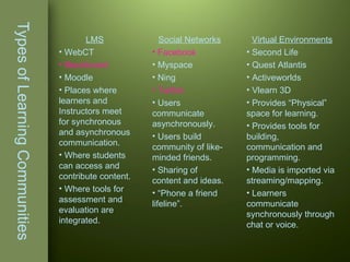 Types of Learning Communities LMS WebCT Blackboard Moodle Places where learners and Instructors meet for synchronous and asynchronous communication.  Where students can access and contribute content. Where tools for assessment and evaluation are integrated. Social Networks Facebook Myspace Ning Twitter Users communicate asynchronously. Users build community of like-minded friends. Sharing of content and ideas. “ Phone a friend lifeline”. Virtual Environments Second Life Quest Atlantis Activeworlds Vlearn 3D Provides “Physical” space for learning. Provides tools for building, communication and programming. Media is imported via streaming/mapping. Learners communicate synchronously through chat or voice. 