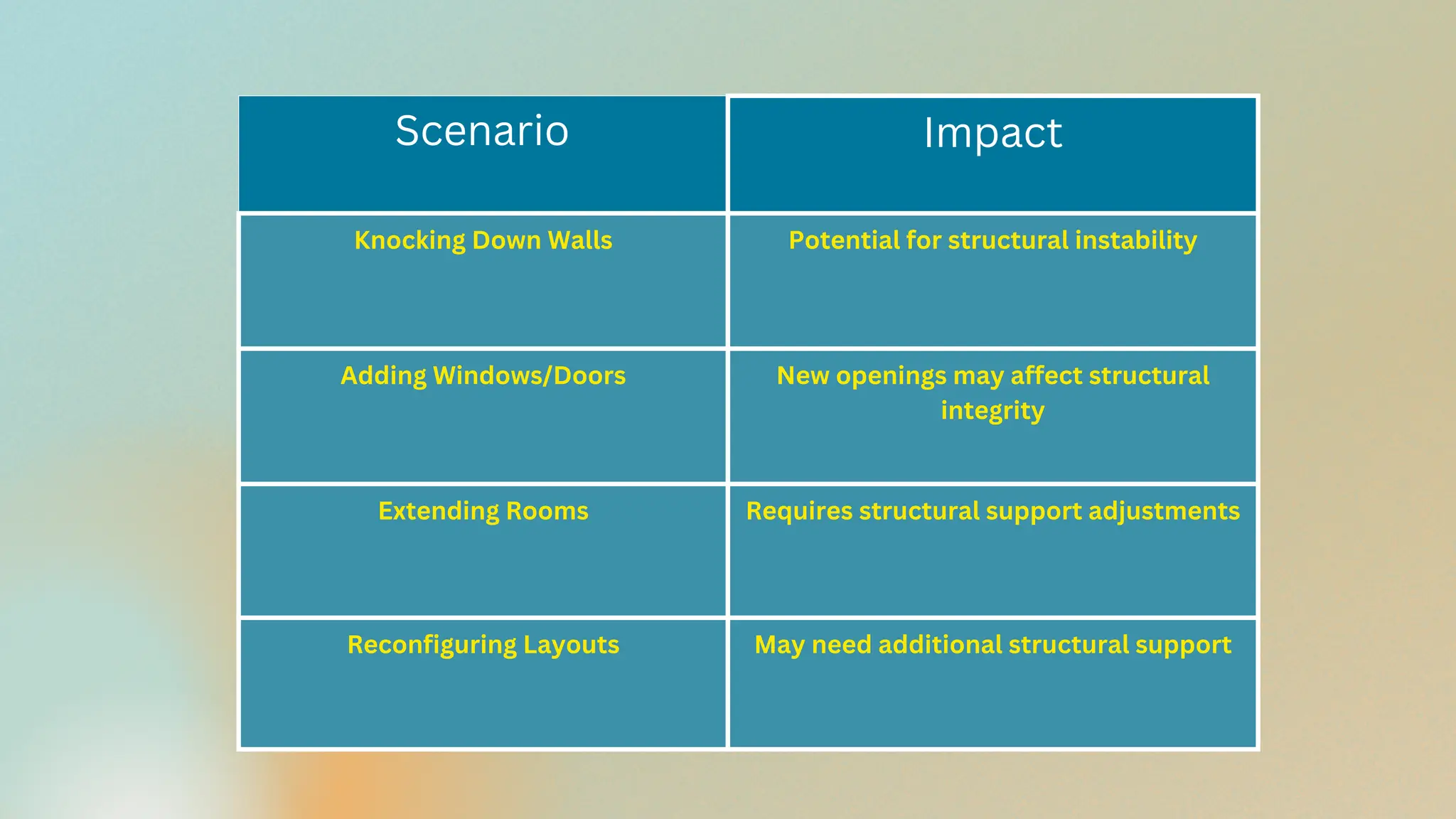 Scenario Impact
Knocking Down Walls Potential for structural instability
Adding Windows/Doors New openings may affect structural
integrity
Extending Rooms Requires structural support adjustments
Reconfiguring Layouts May need additional structural support
 