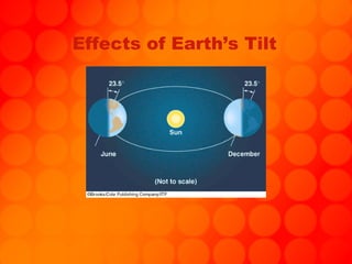 Effects of Earth’s Tilt 