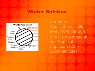 Winter Solstice Northern Hemisphere is tilted away from the Sun. Directly overhead at the Tropic of Capricorn (23.5 South latitude) 
