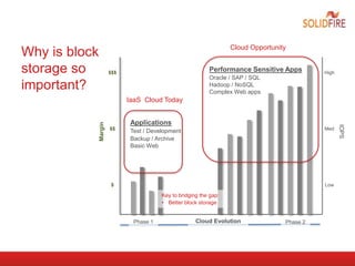 Margin
High
Med
Low
IOPS
Applications
Test / Development
Backup / Archive
Basic Web
Cloud Opportunity
Why is block
storage so
important?
Phase 1 Phase 2
Performance Sensitive Apps
Oracle / SAP / SQL
Hadoop / NoSQL
Complex Web apps
Cloud Evolution
$$$
$$
$
IaaS Cloud Today
Key to bridging the gap:
• Better block storage
 
