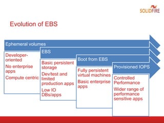 Evolution of EBS
Ephemeral volumes
Developer-
oriented
No enterprise
apps
Compute centric
EBS
Basic persistent
storage
Dev/test and
limited
production apps
Low IO
DBs/apps
Boot from EBS
Fully persistent
virtual machines
Basic enterprise
apps
Provisioned IOPS
Controlled
Performance
Wider range of
performance
sensitive apps
 