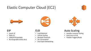 Elastic Computer Cloud (EC2)
EIP
• Elastic IP
• Static IP
• rDNS/PTR Available
• Re-Assignable within Acct
ELB
• Load Balancer
• Infinite Scaling
• Multiple Protocols
• SSL Termination
• Dual Stack Networking
Auto Scaling
• Handles Instance Scaling
• Auto-Join to ELB
• Flexible Triggers/Rules
 