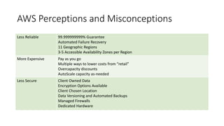 AWS Perceptions and Misconceptions
Less Reliable 99.999999999% Guarantee
Automated Failure Recovery
11 Geographic Regions
3-5 Accessible Availability Zones per Region
More Expensive Pay as you go
Multiple ways to lower costs from “retail”
Overcapacity discounts
AutoScale capacity as-needed
Less Secure Client Owned Data
Encryption Options Available
Client Chosen Location
Data Versioning and Automated Backups
Managed Firewalls
Dedicated Hardware
 