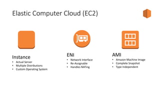 Elastic Computer Cloud (EC2)
ENI
• Network Interface
• Re-Assignable
• Handles NATing
Instance
• Actual Server
• Multiple Distributions
• Custom Operating System
AMI
• Amazon Machine Image
• Complete Snapshot
• Type Independent
 