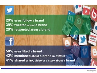©Adaequare
29% users follow a brand
39% tweeted about a brand
29% retweeted about a brand
58% users liked a brand
42% mentioned about a brand in status
41% shared a link, video or a story about a brand
 