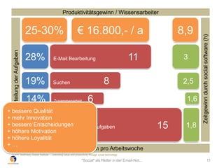 Produktivitätsgewinn / Wissensarbeiter
E-Mail Bearbeitung 11 3
Suchen 8 2,5
Zusammenarbeit 6 1,6
Rollenspezifische Aufgaben 15 1,8
28%
19%
14%
39%
Stunden pro Arbeitswoche
VerteilungderAufgaben
Zeitgewinndurchsocialsoftware(h)
Quelle: McKinsey Global Institute – „Unlocking value and productivity through social technology
€ 16.800,- / a 8,925-30%
"Social" als Retter in der Email-Not... 11
+ bessere Qualität
+ mehr Innovation
+ bessere Entscheidungen
+ höhere Motivation
+ höhere Loyalität
+ …
 