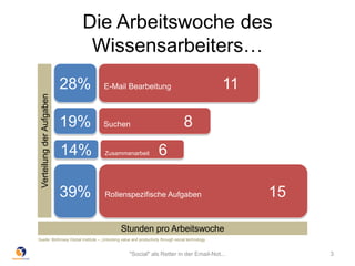 E-Mail Bearbeitung 11
Suchen 8
Zusammenarbeit 6
Rollenspezifische Aufgaben 15
28%
19%
14%
39%
Stunden pro Arbeitswoche
VerteilungderAufgaben
Quelle: McKinsey Global Institute – „Unlocking value and productivity through social technology
Die Arbeitswoche des
Wissensarbeiters…
"Social" als Retter in der Email-Not... 3
 