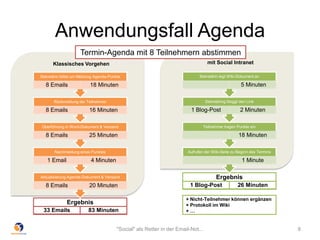 Klassisches Vorgehen
Anwendungsfall Agenda
"Social" als Retter in der Email-Not... 8
Ergebnis
33 Emails 83 Minuten
Aktualisierung Agenda-Dokument & Versand
8 Emails 20 Minuten
Nachmeldung eines Punktes
1 Email 4 Minuten
Überführung in Word-Dokument & Versand
8 Emails 25 Minuten
Rückmeldung der Teilnehmer
8 Emails 16 Minuten
Sekretärin bittet um Meldung Agenda-Punkte
8 Emails 18 Minuten
mit Social Intranet
Ergebnis
1 Blog-Post 26 Minuten
Aufrufen der Wiki-Seite zu Beginn des Termins
1 Minute
Teilnehmer tragen Punkte ein
18 Minuten
Sekretäring bloggt den Link
1 Blog-Post 2 Minuten
Sekretärin legt Wiki-Dokument an
5 Minuten
Termin-Agenda mit 8 Teilnehmern abstimmen
+ Nicht-Teilnehmer können ergänzen
+ Protokoll im Wiki
+ …
 